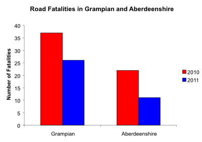 Graph of all road fatalities