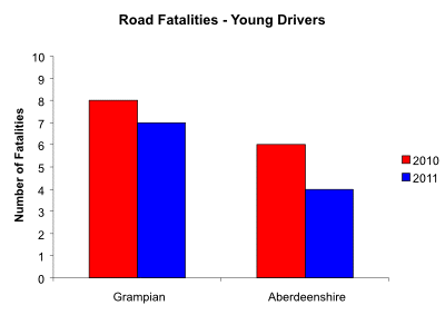 Graph of young road fatalities